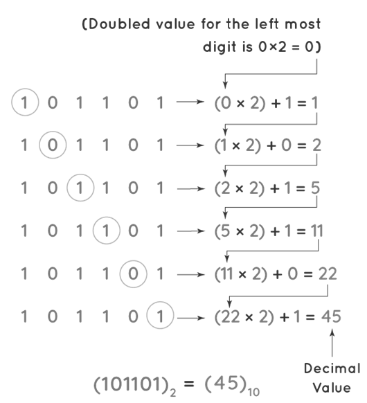 Binary to Decimal3